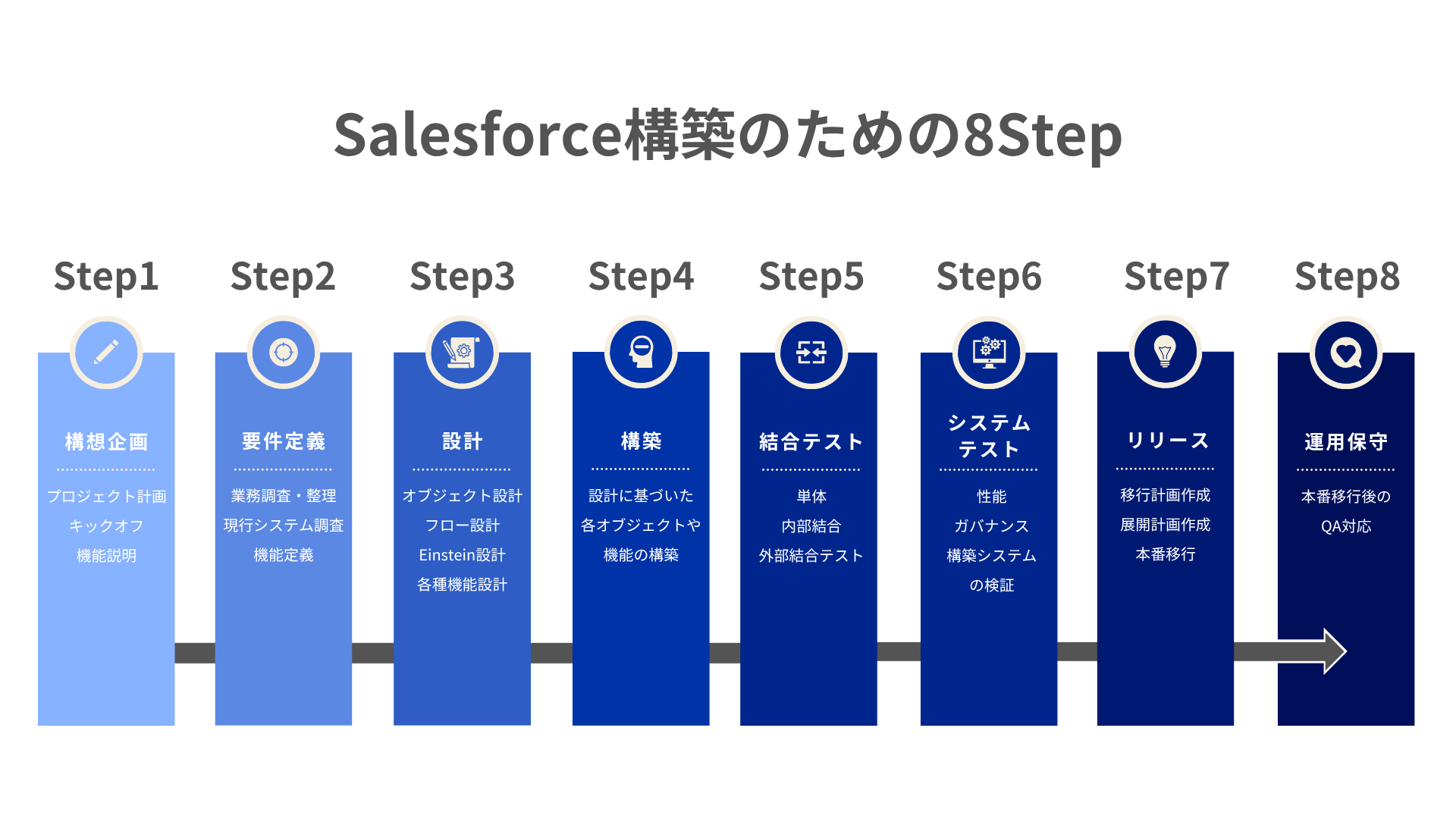 Salesforce構築のための8Step