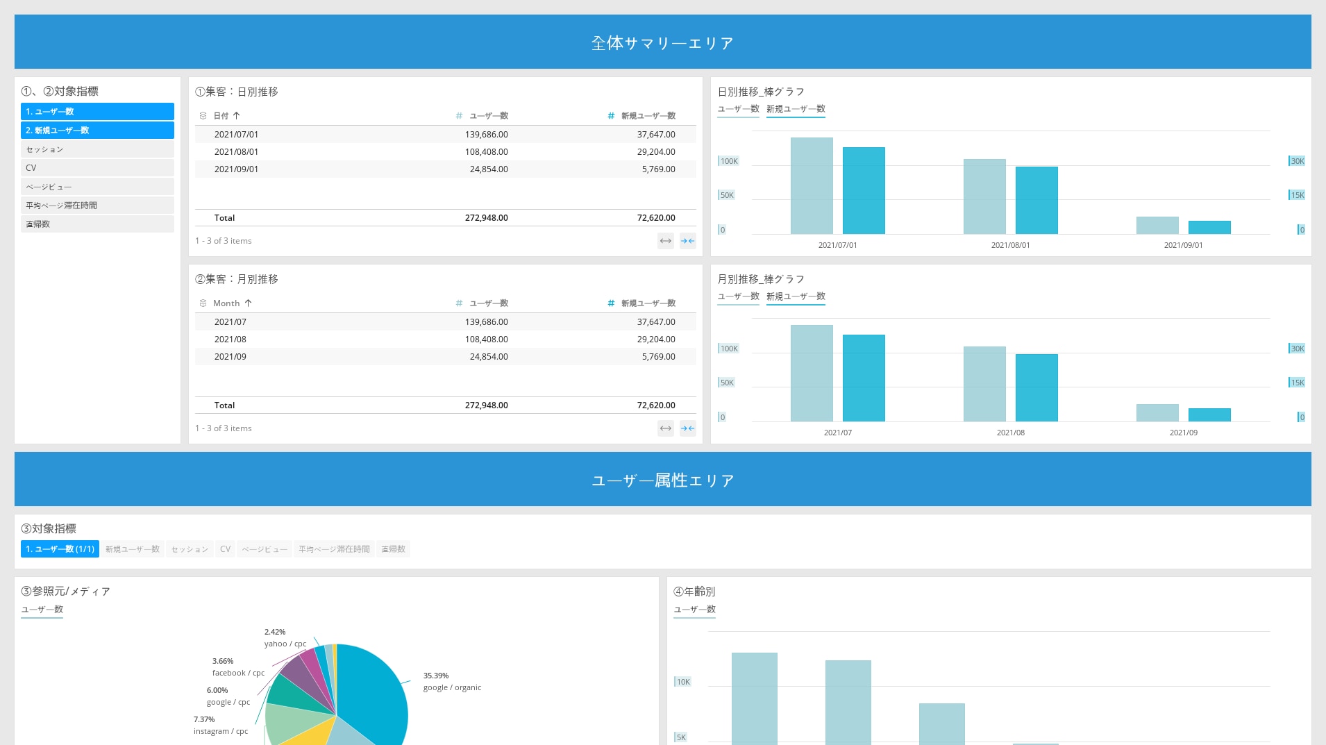 マーケティングデータを一元管理。分析にかかる時間を大幅に削減！