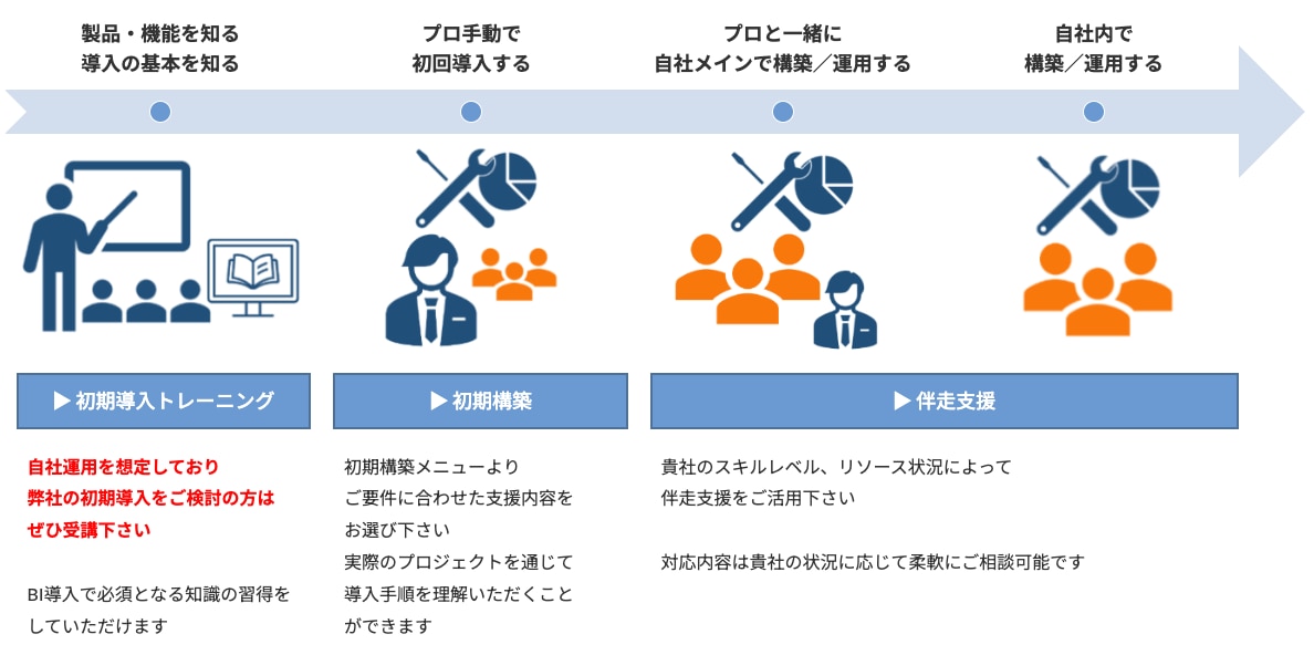 高額な外部委託を軽減！自社運用を支援