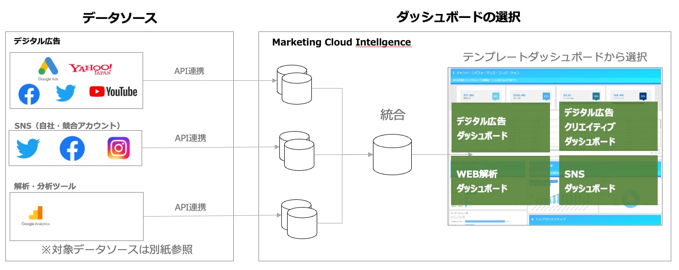 データソースの接続からダッシュボード構築までをスピーディに実現