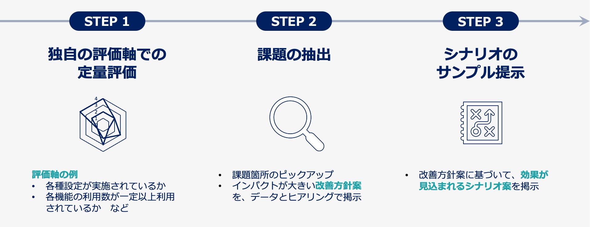 Account Engagementアセスメントサービス