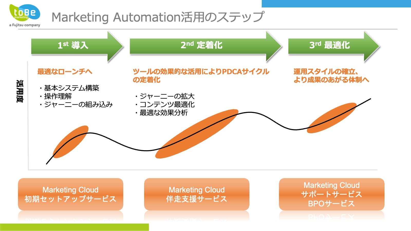 お客様に合わせた導入支援サービスを提供