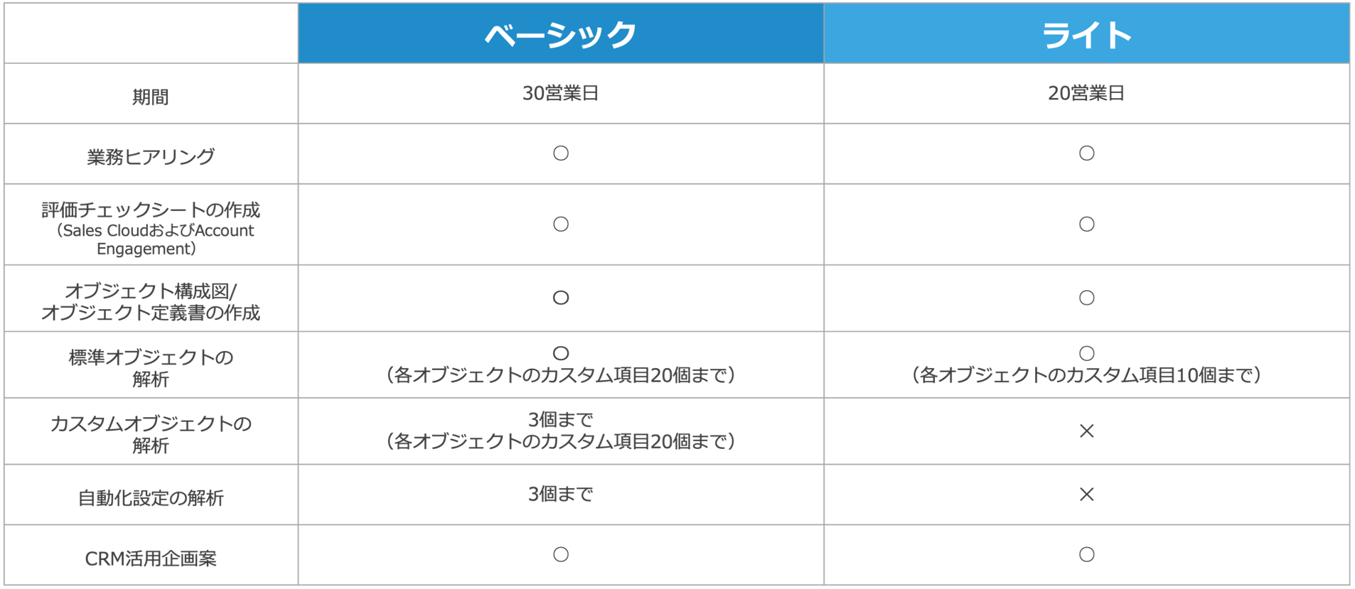 CRMアセスメントプランについて