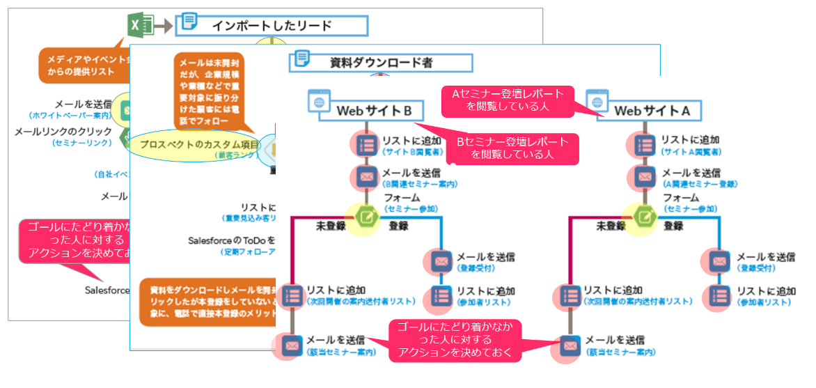 やるべきシナリオをピックアップ