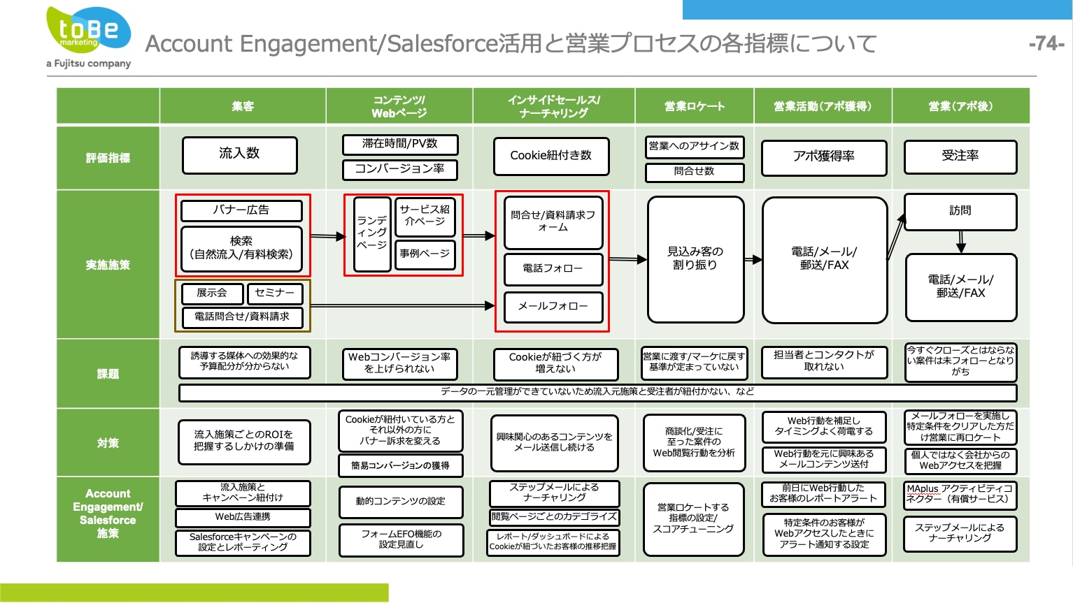 目的にあったマーケティングシナリオをスモールスタートで設計します