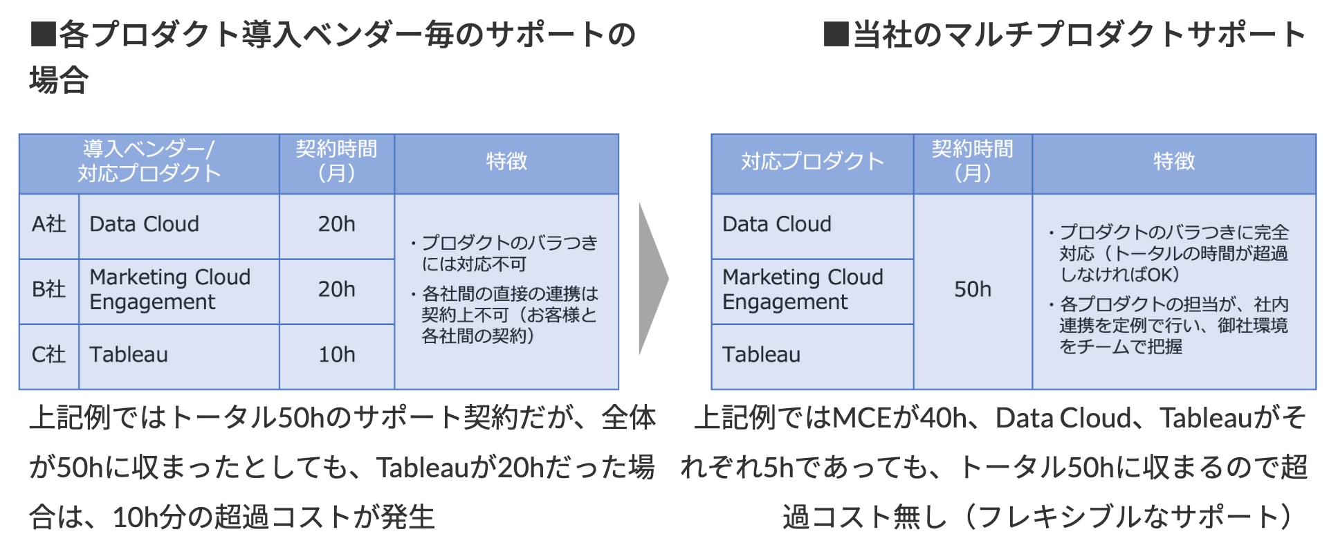BtoCマルチサポートプランもご用意しております。