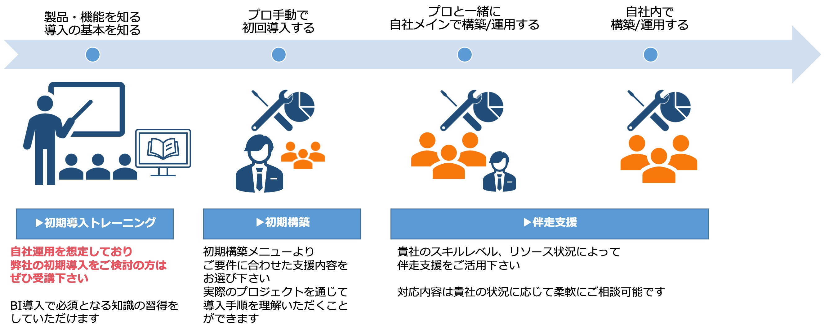 高額な外部委託を軽減！自社運用を支援