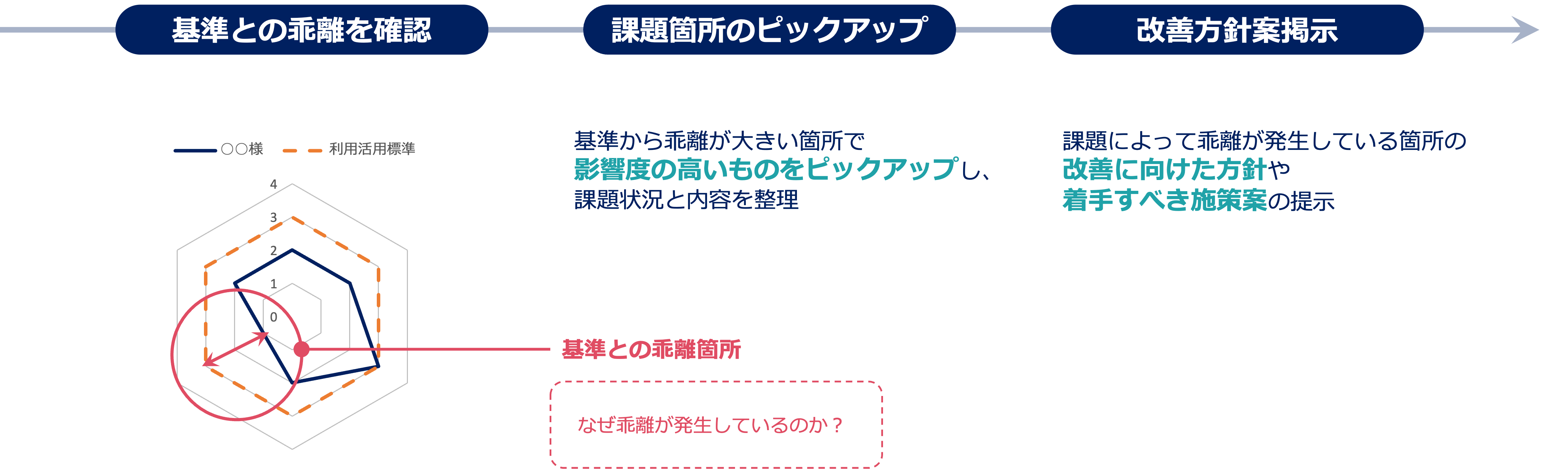 過不足が数値で判断できる