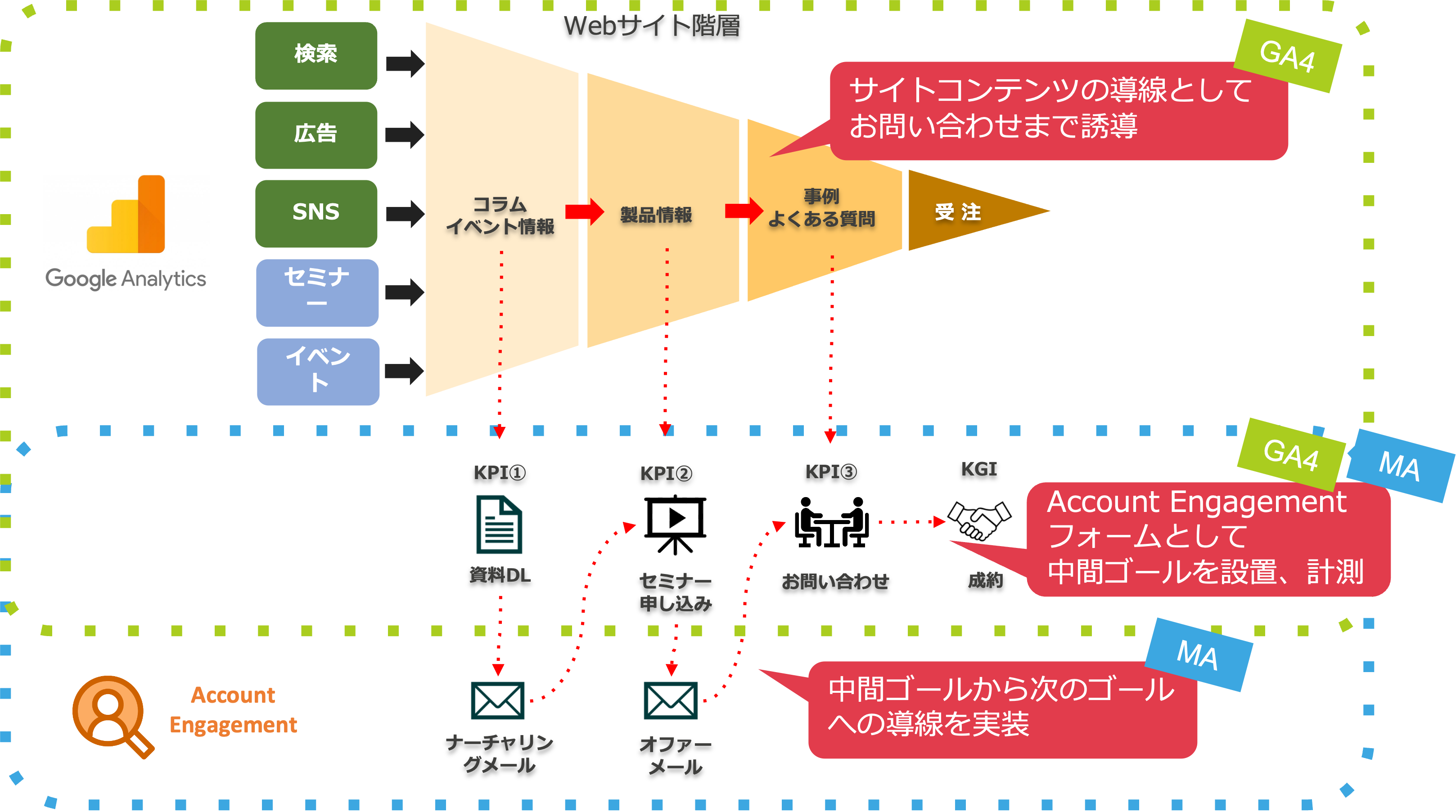 GA4活用支援サービスの特徴
