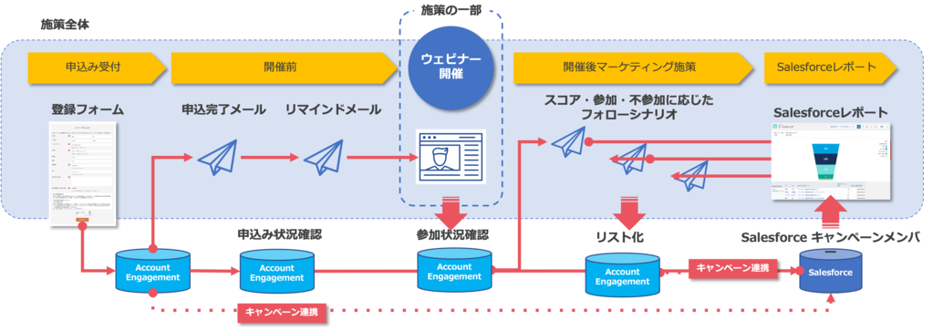 なぜAccount Engagement・Salesforceとウェビナーツールの連携が必要なのか？
