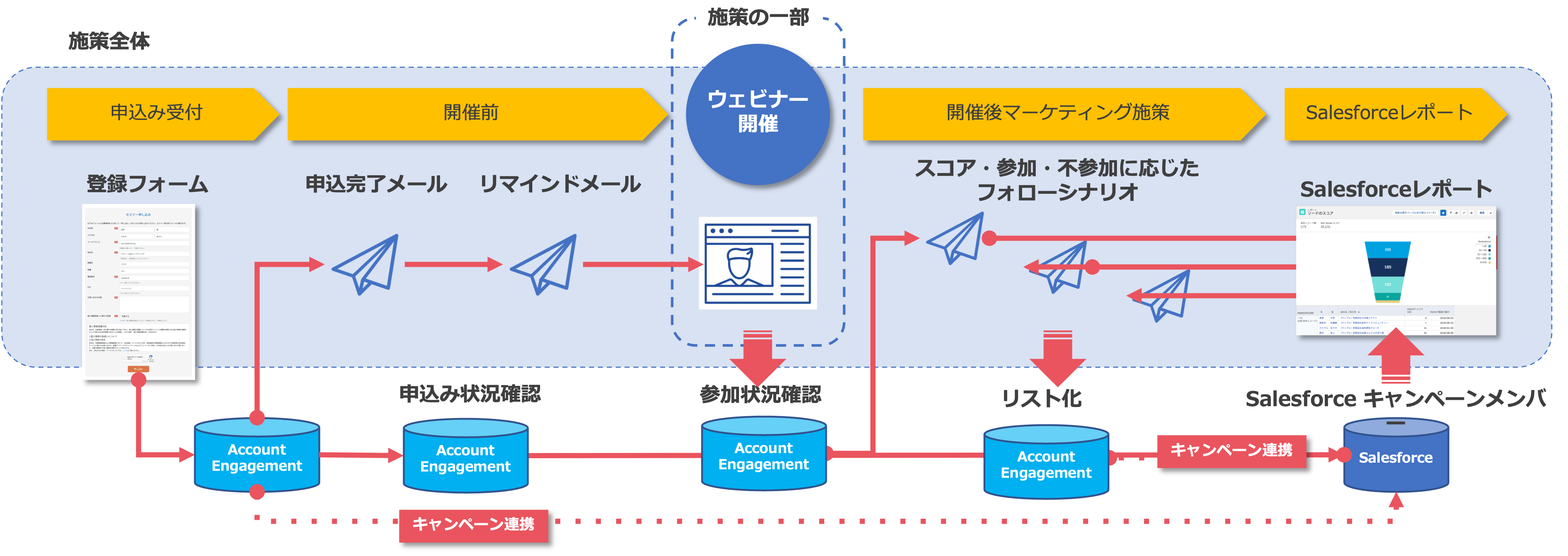 なぜAccount Engagement・Salesforceとウェビナーツールの連携が必要なのか？