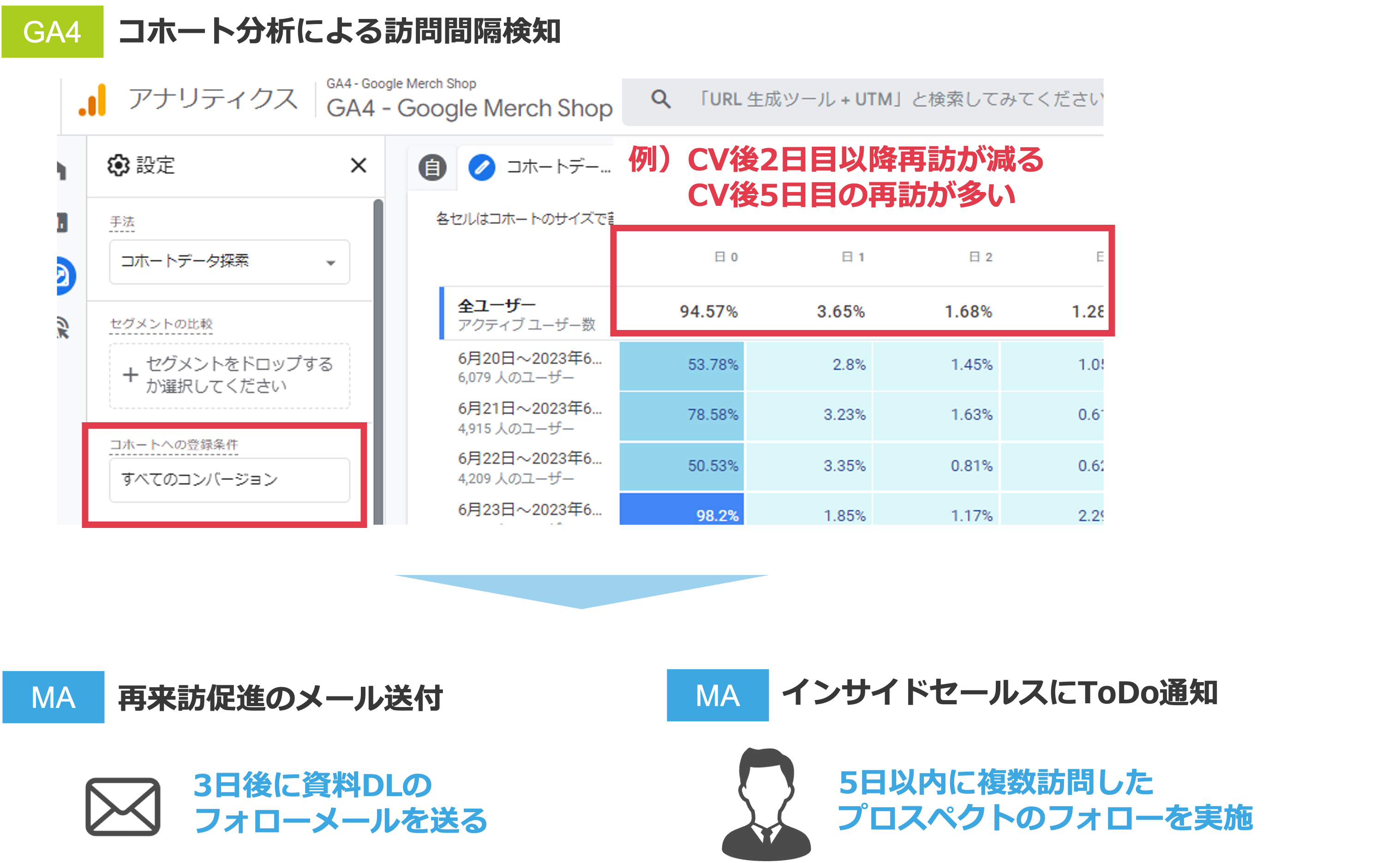 ② MAやCRMでフォローを促すタイミングの検討