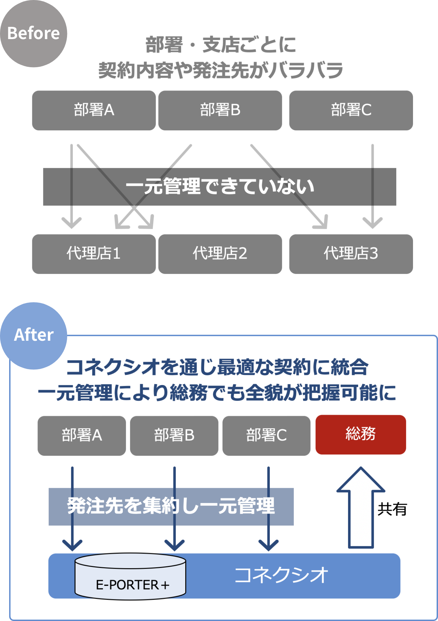 コネクシオの支援により契約・端末情報を可視化し、総務主導の管理体制を構築