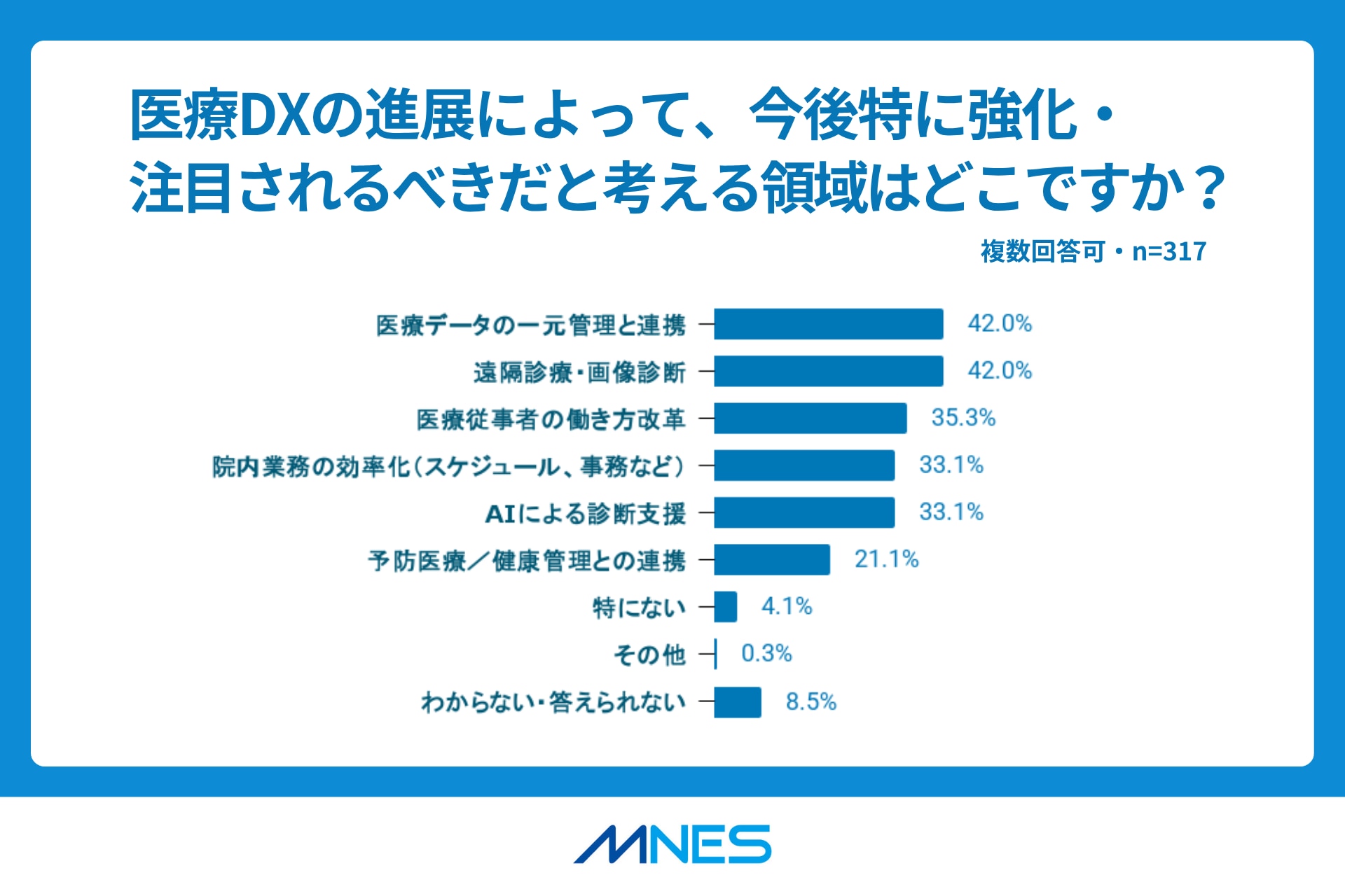 独自調査結果_図7.医療DXの強化・注目領域