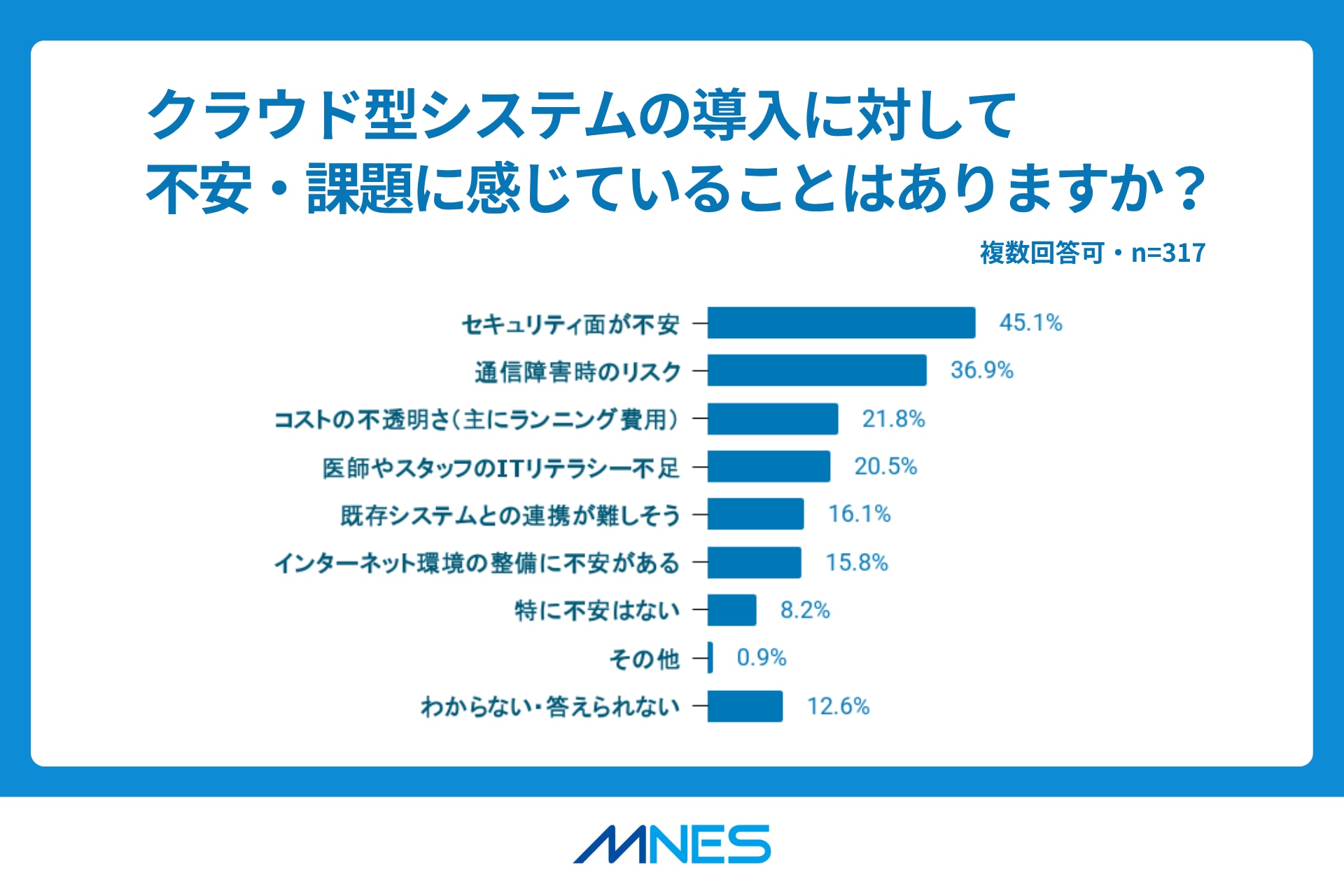 独自調査結果_図6.クラウド化の課題・不安