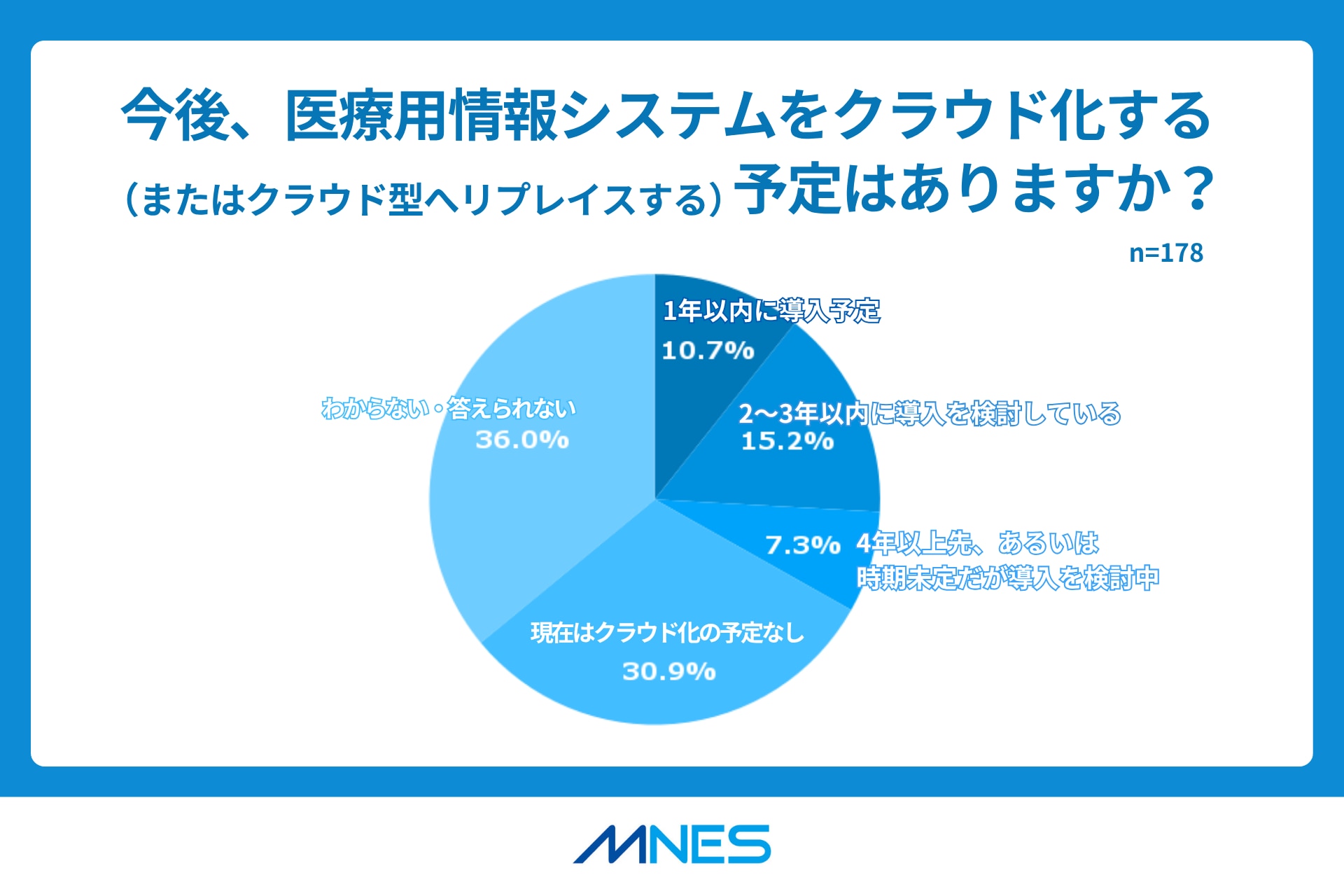 独自調査結果_図4.クラウド化の今後の見通し