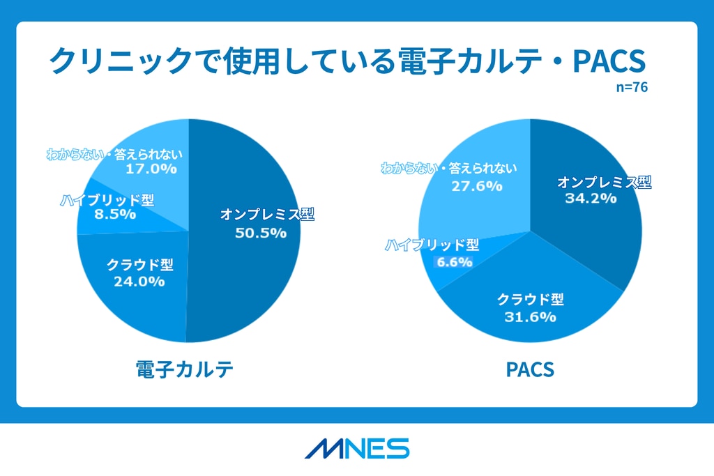 独自調査結果_図2.クリニックでのクラウド導入状況