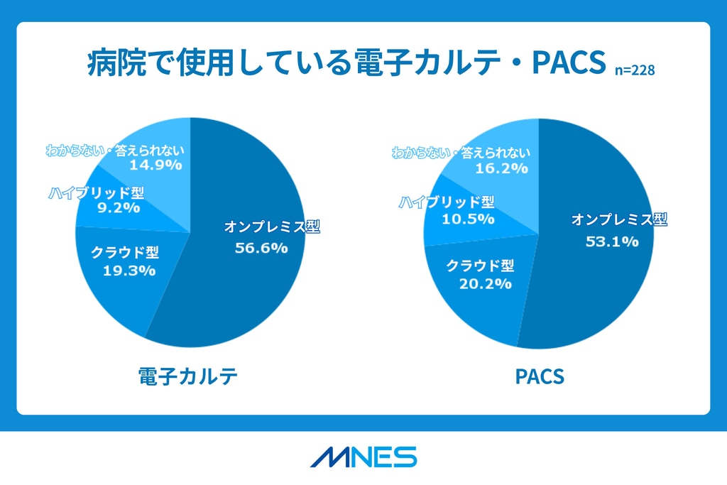 独自調査結果_図3.病院でのクラウド導入状況