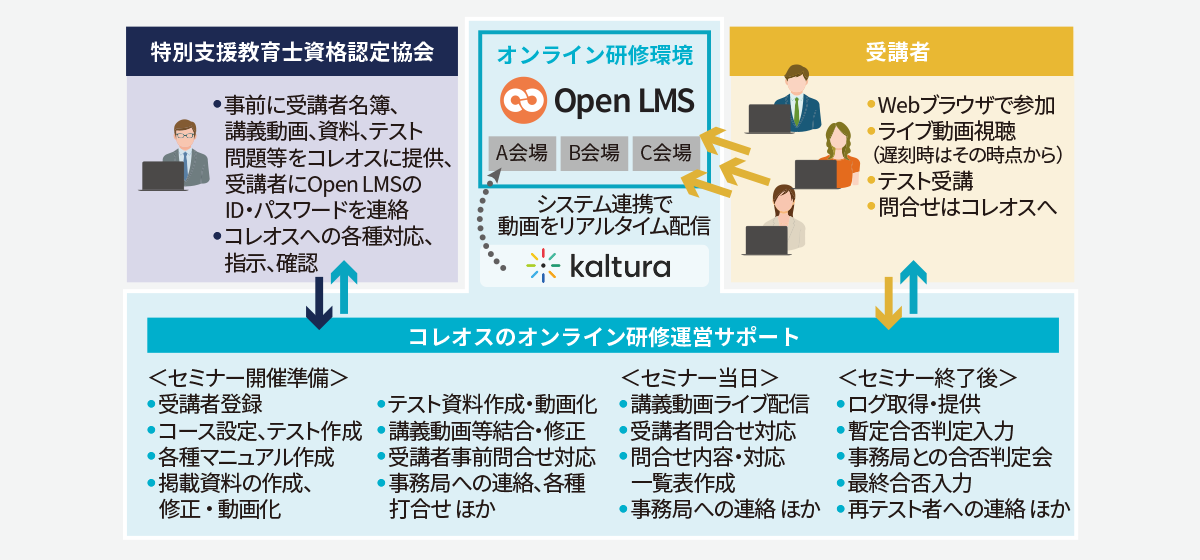 S.E.N.S養成セミナーの運営イメージ