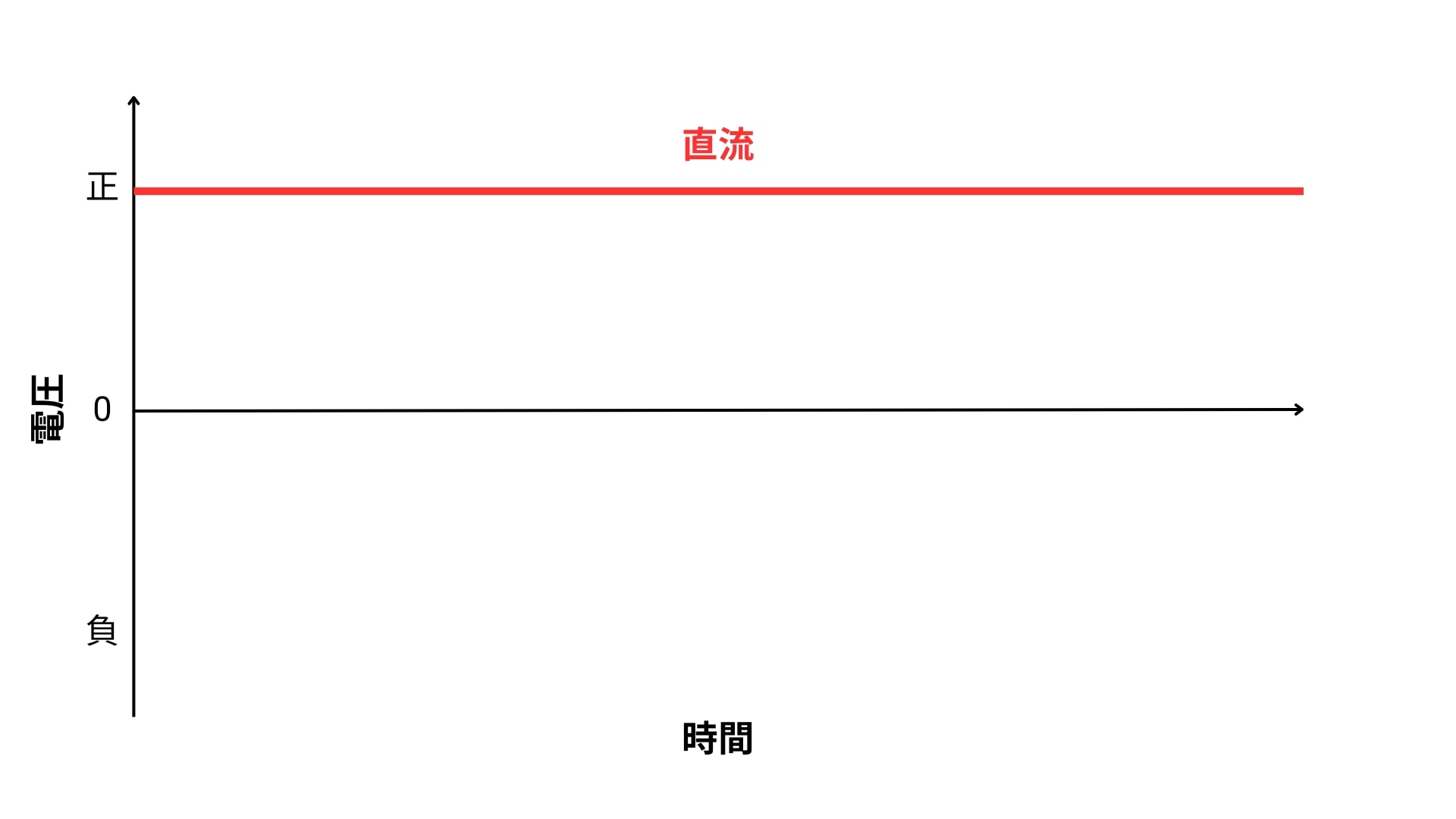 時間とともに一定方向に安定的に流れる直流電源を示すグラフ