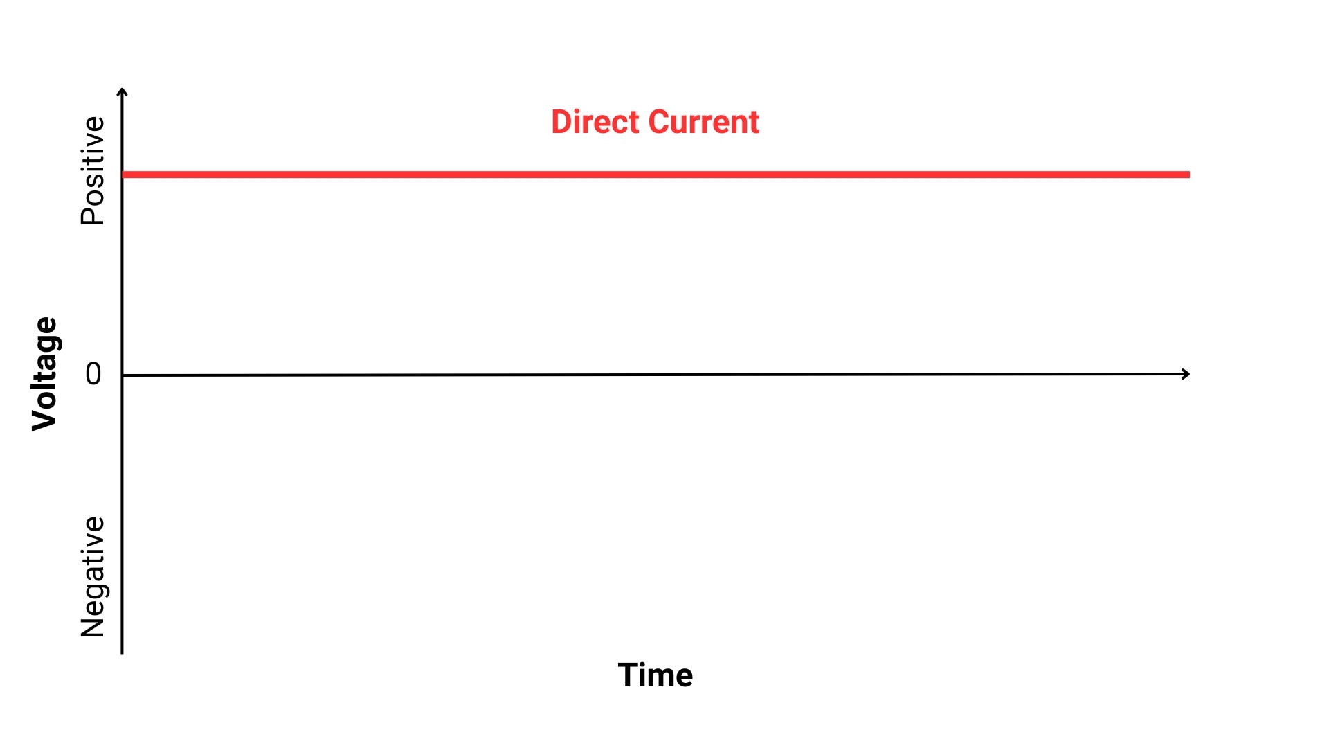 A graph showing direct current as a constant, steady flow over time