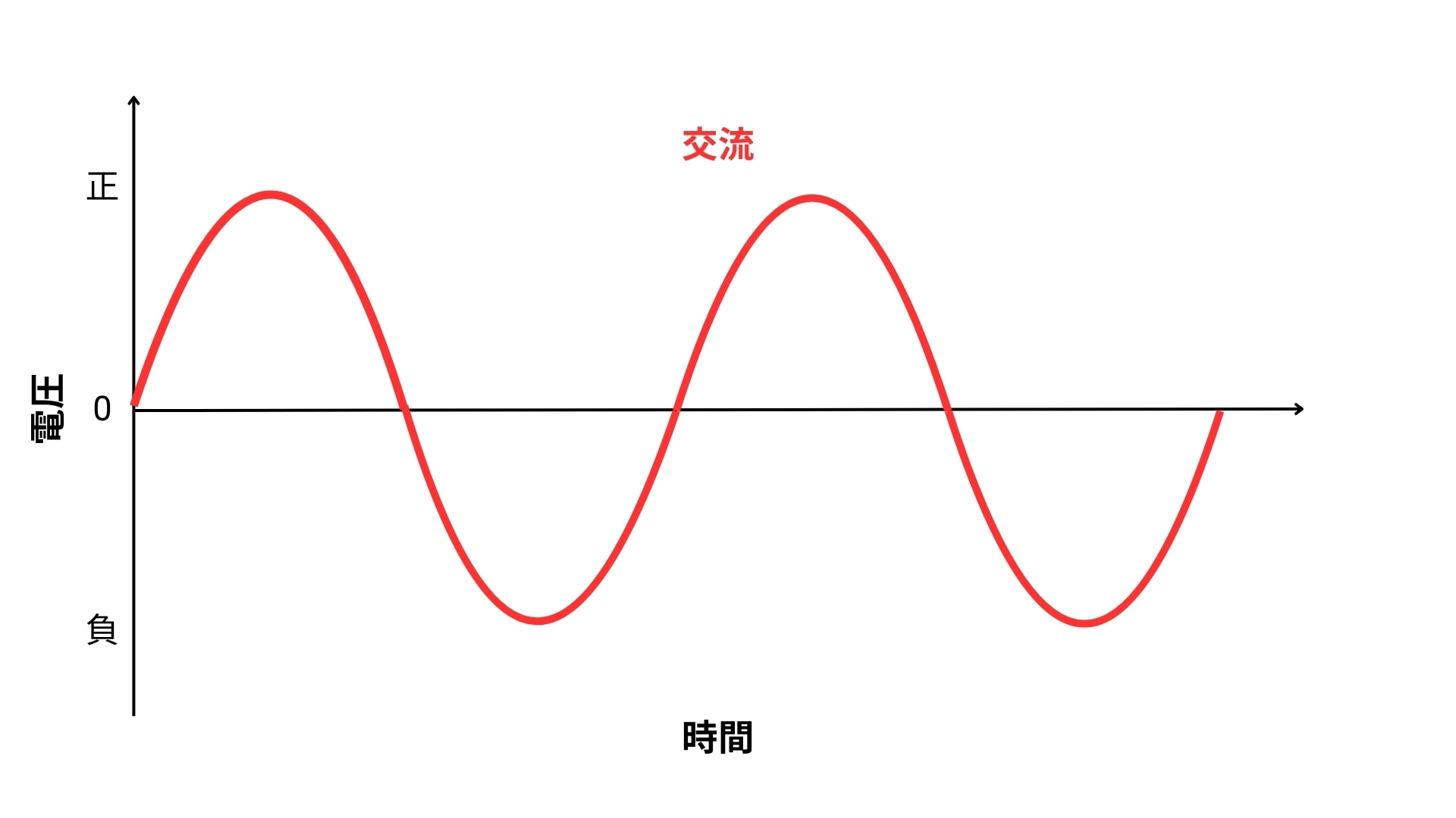 周期的な正負のサイクルで流れる交流電源を表す電圧波形