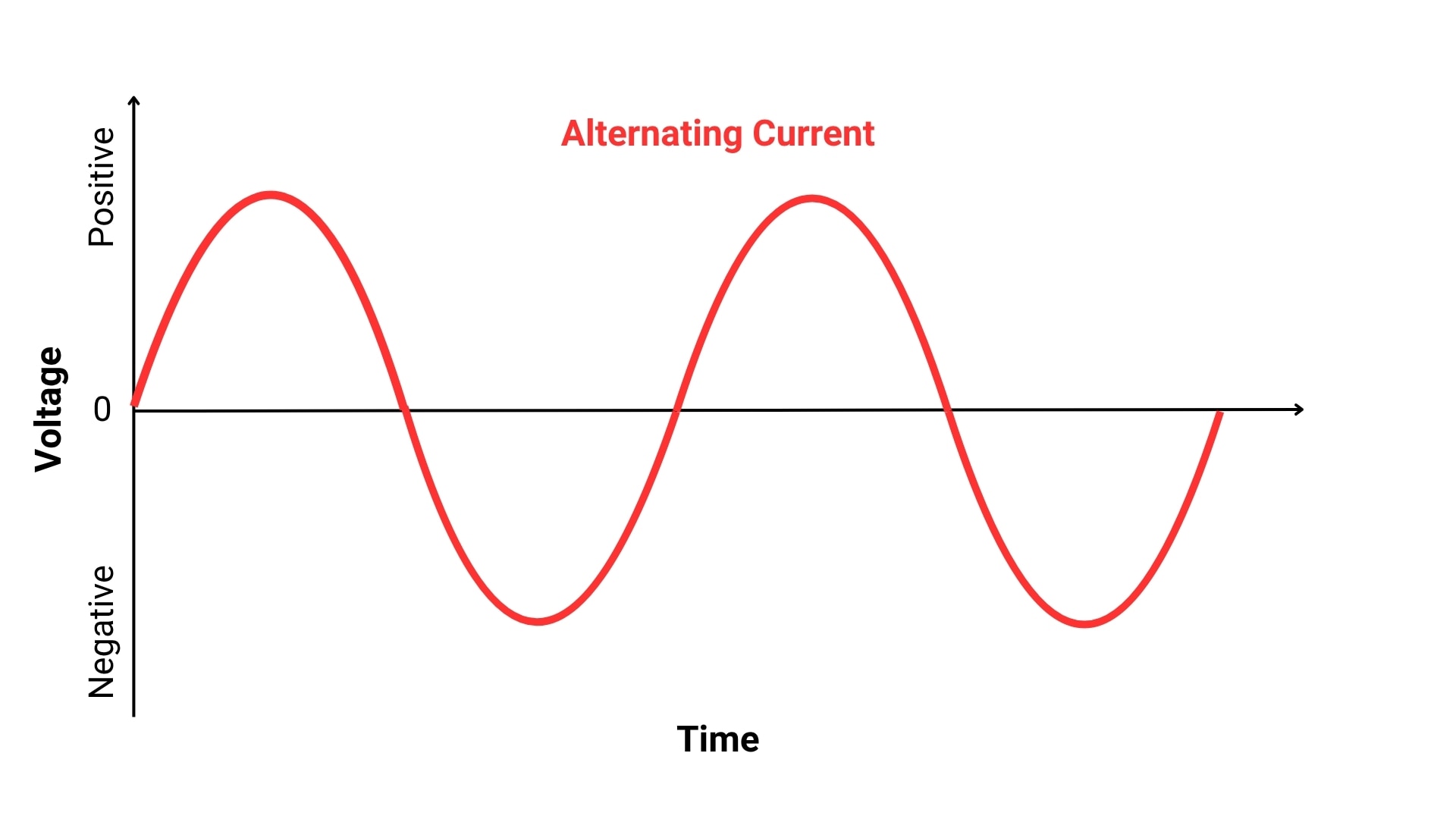 Voltage waveform representing alternating current, with periodic positive and negative cycles.
