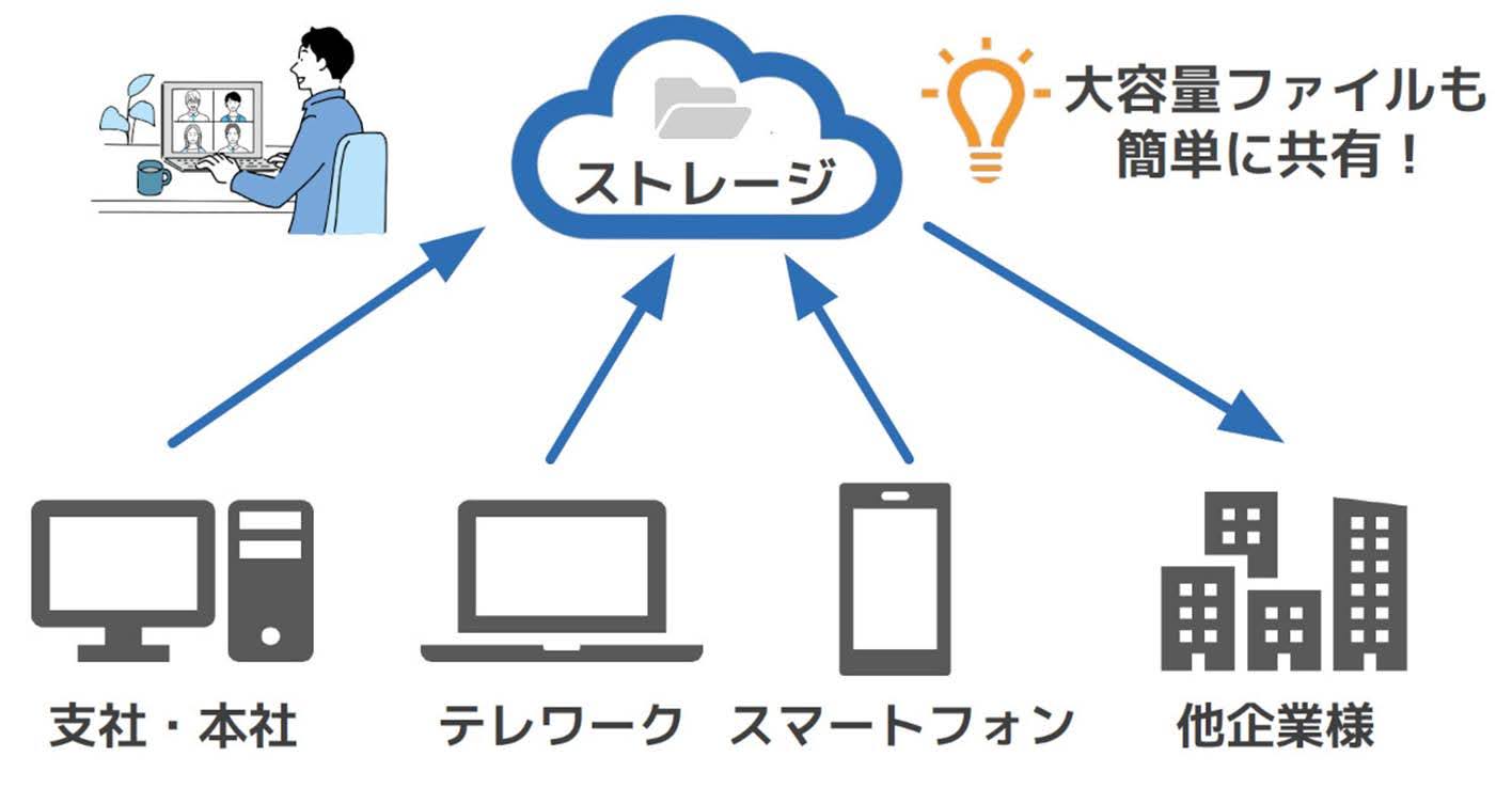 法人向けオンラインストレージのイメージ図