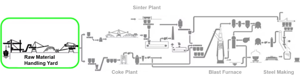Raw Material Handling in Steel