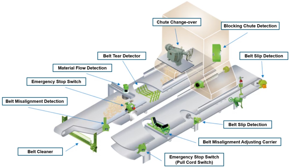 Belt Conveyor Equipment