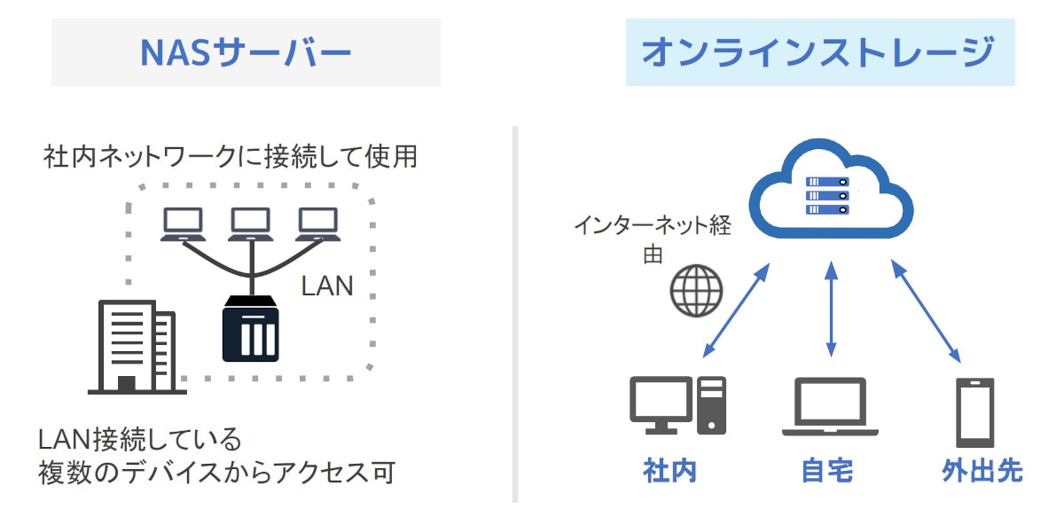 NASとの違い
