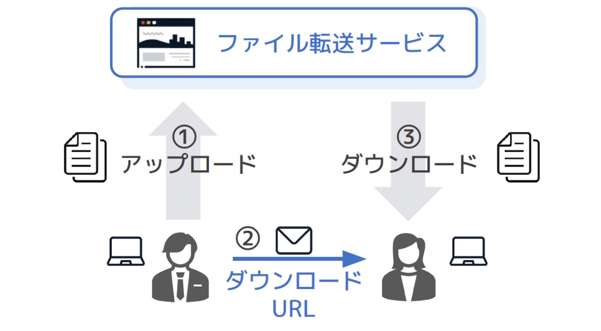 ファイル転送サービスとの違い