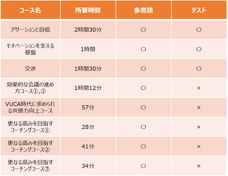 ・アサーションと自信：2時間30分（多言語対応可・テスト機能あり） ・モチベーションを支える基盤：1時間（多言語対応可・テスト機能あり） ・交渉：1時間（多言語対応可・テスト機能あり） ・効果的な会議の進め方コース①②：1時間30分（多言語対応可・テスト機能なし） ・VUCA時代に求められる共感力向上コース：57分（多言語対応可・テスト機能なし） ・更なる高みを目指すコーチングコース①：28分（多言語対応可・テスト機能なし） ・更なる高みを目指すコーチングコース②：41分（多言語対応可・テスト機能なし） ・更なる高みを目指すコーチングコース③：34分（多言語対応可・テスト機能なし）