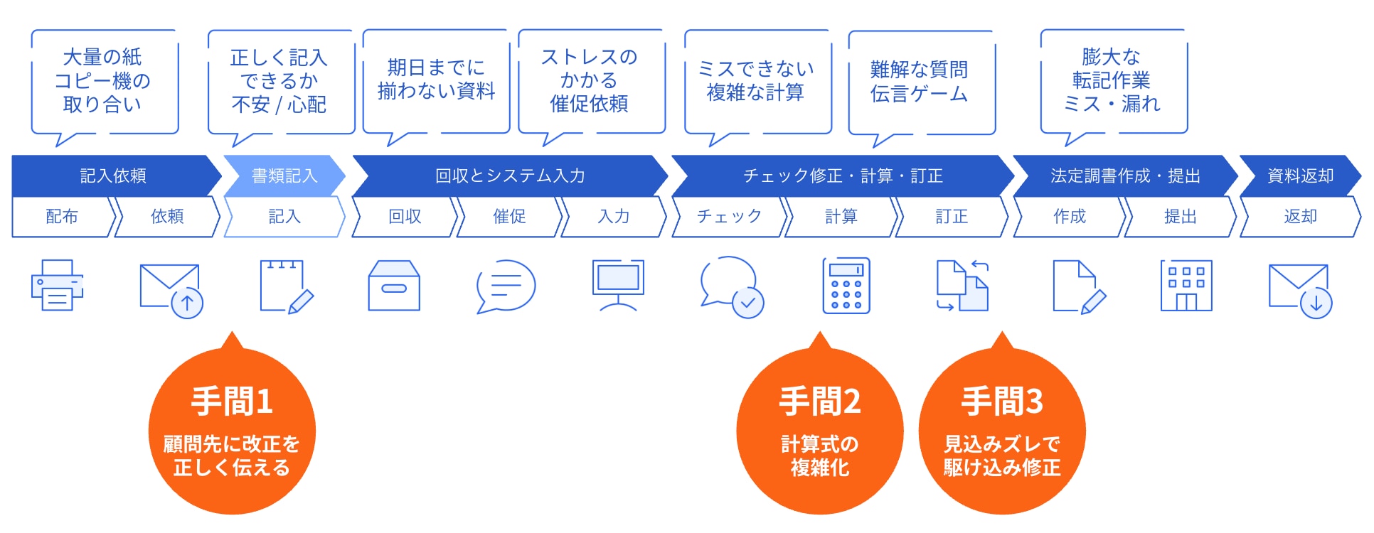 2025年法改正に伴って発生する年末調整業務の3つの手間のイメージ図