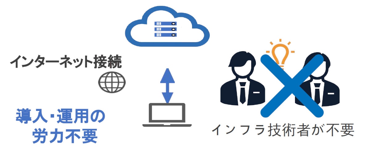 初期投資や運用コストを抑えられる