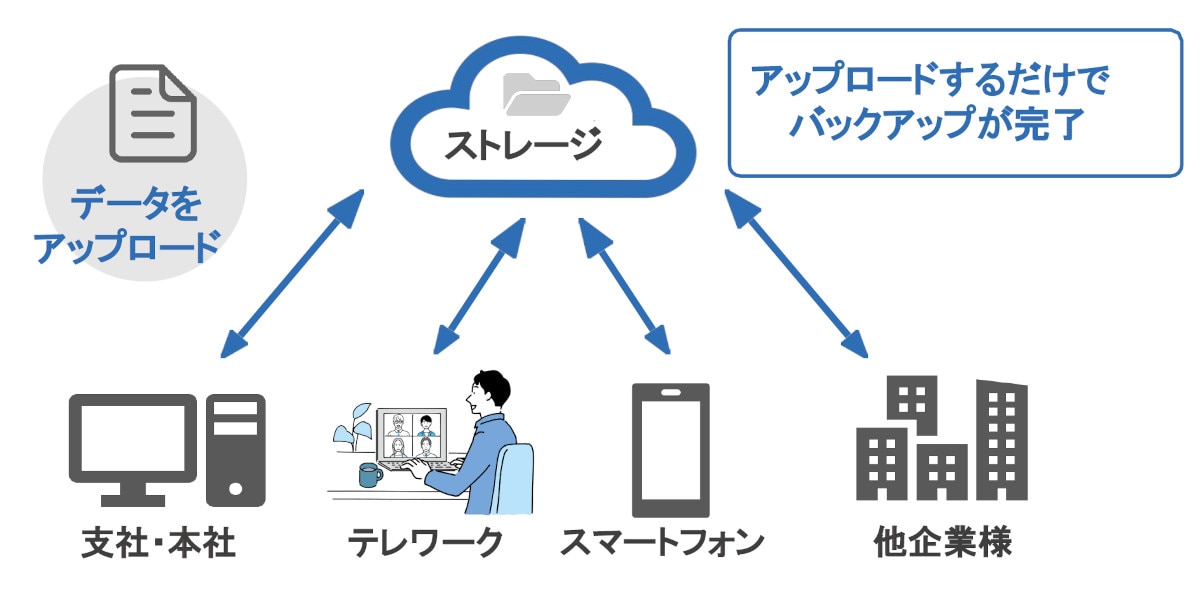 バックアップ作業が不要になる