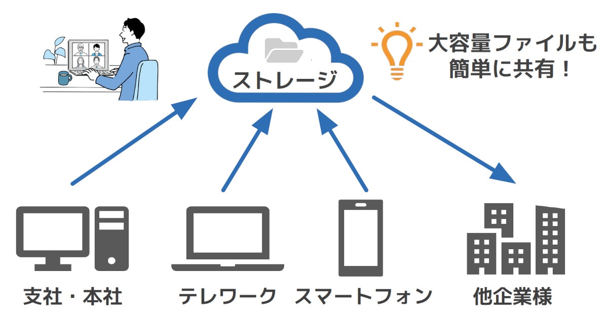 データを共有しやすい