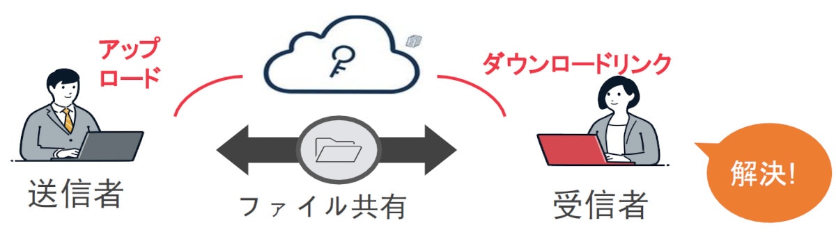 セキュリティレベルが高い