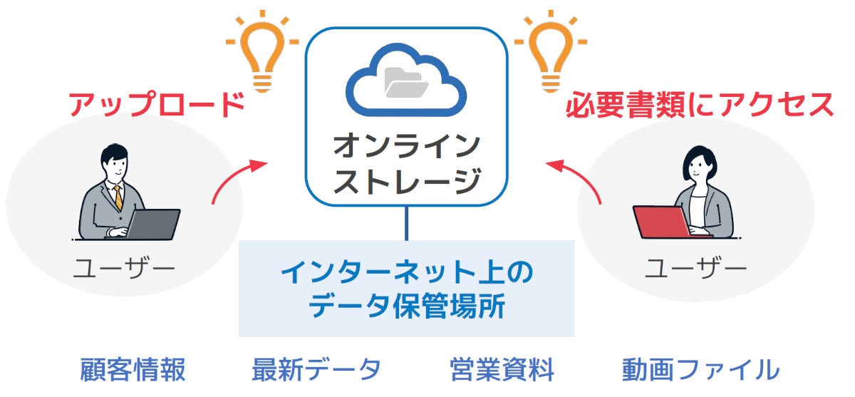 オンラインストレージとは