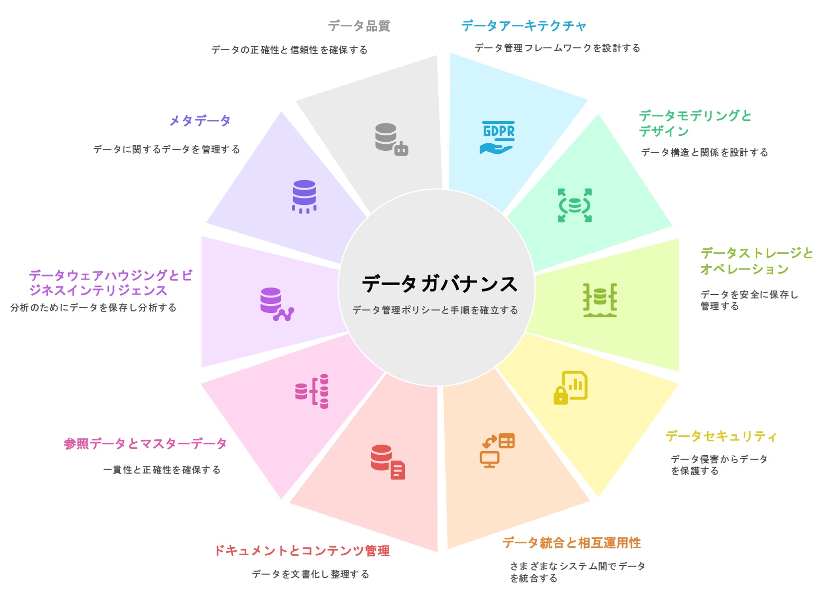 データガバナンスイメージ図