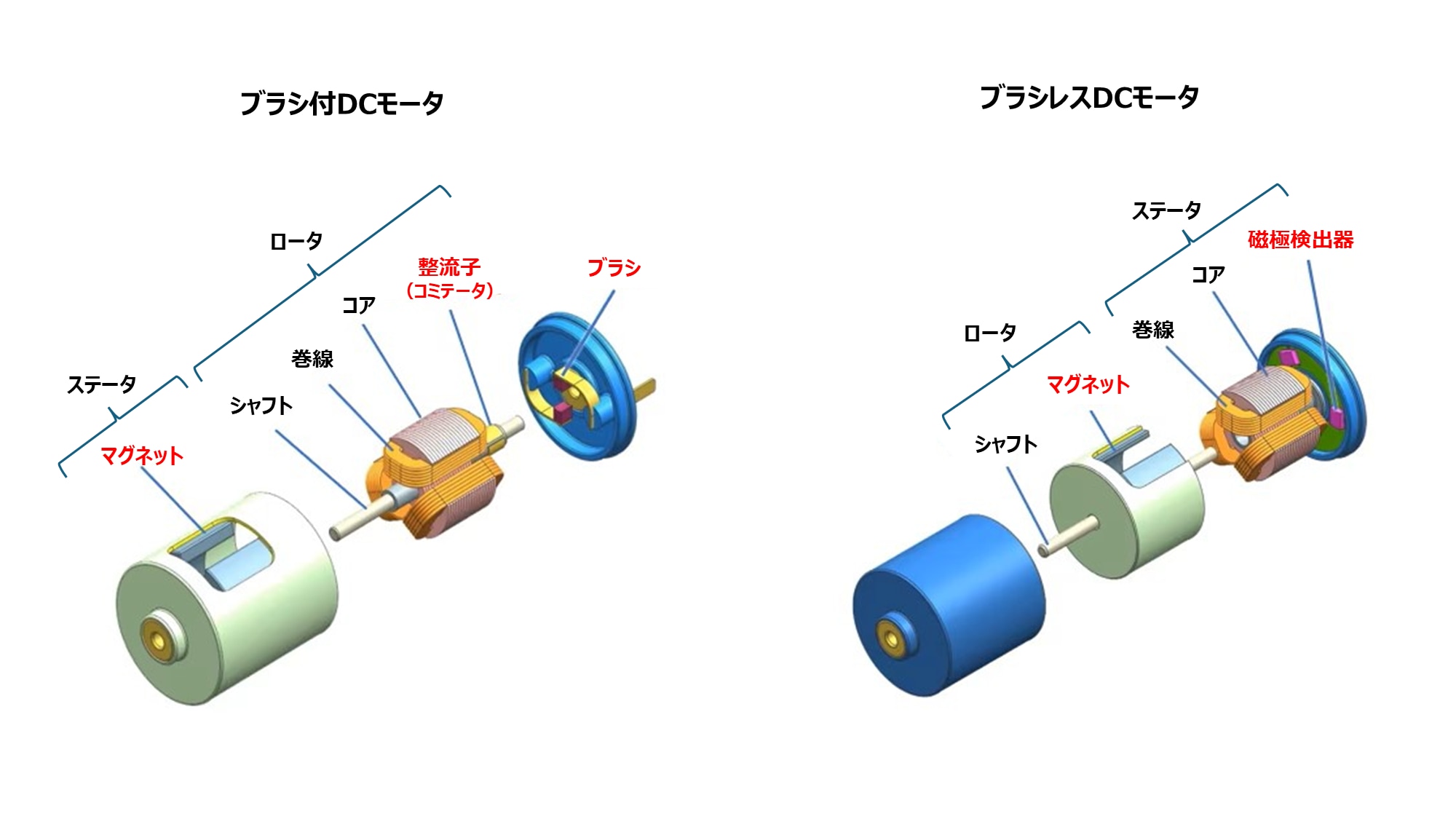 ブラシ付DCモータとブラシレスDCモータの比較図。ブラシ、整流子、センサなどの構成要素を表示。