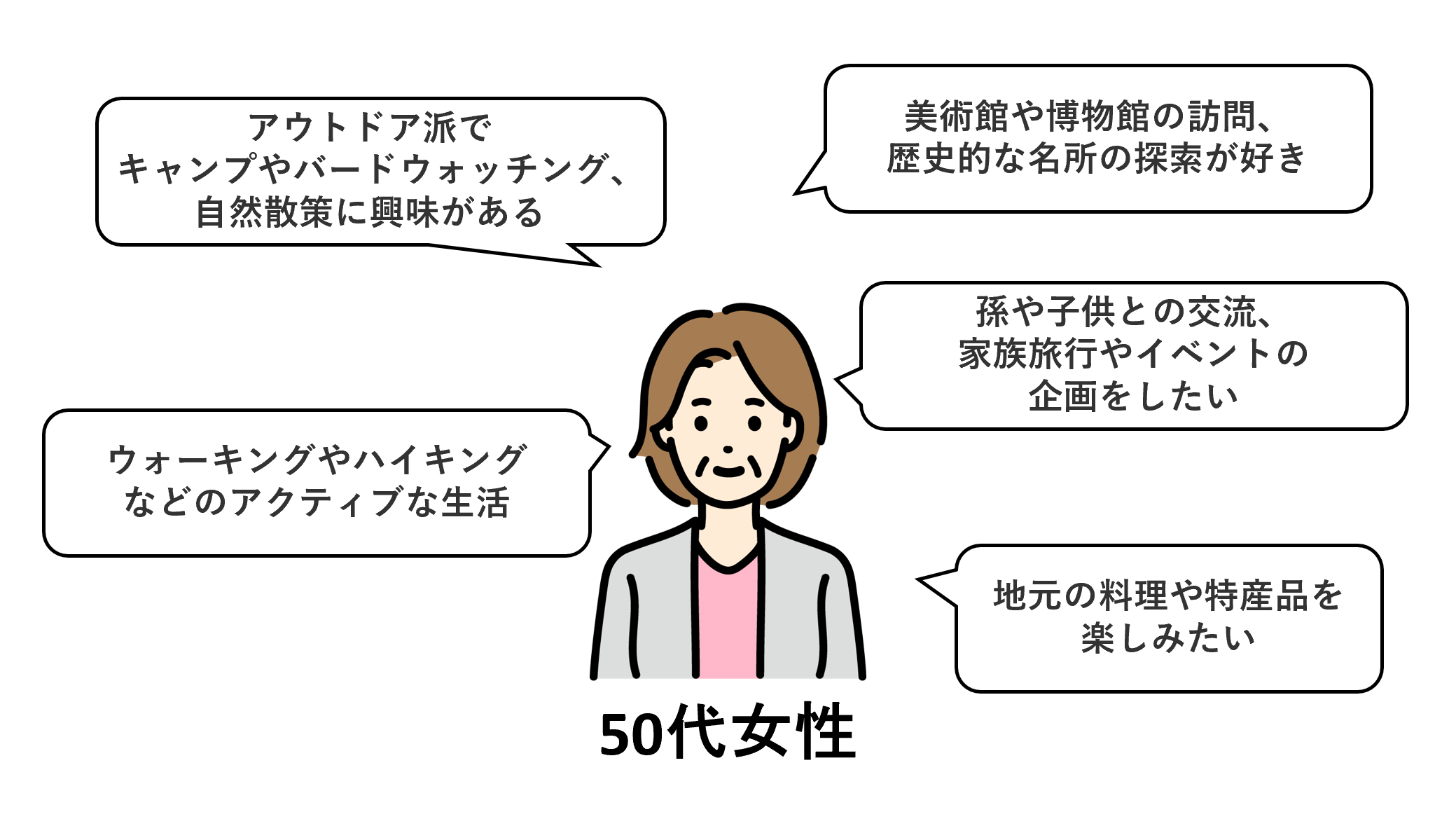 文化・歴史に興味があり、家族とのイベントを大切にしている50代女性のイラスト
