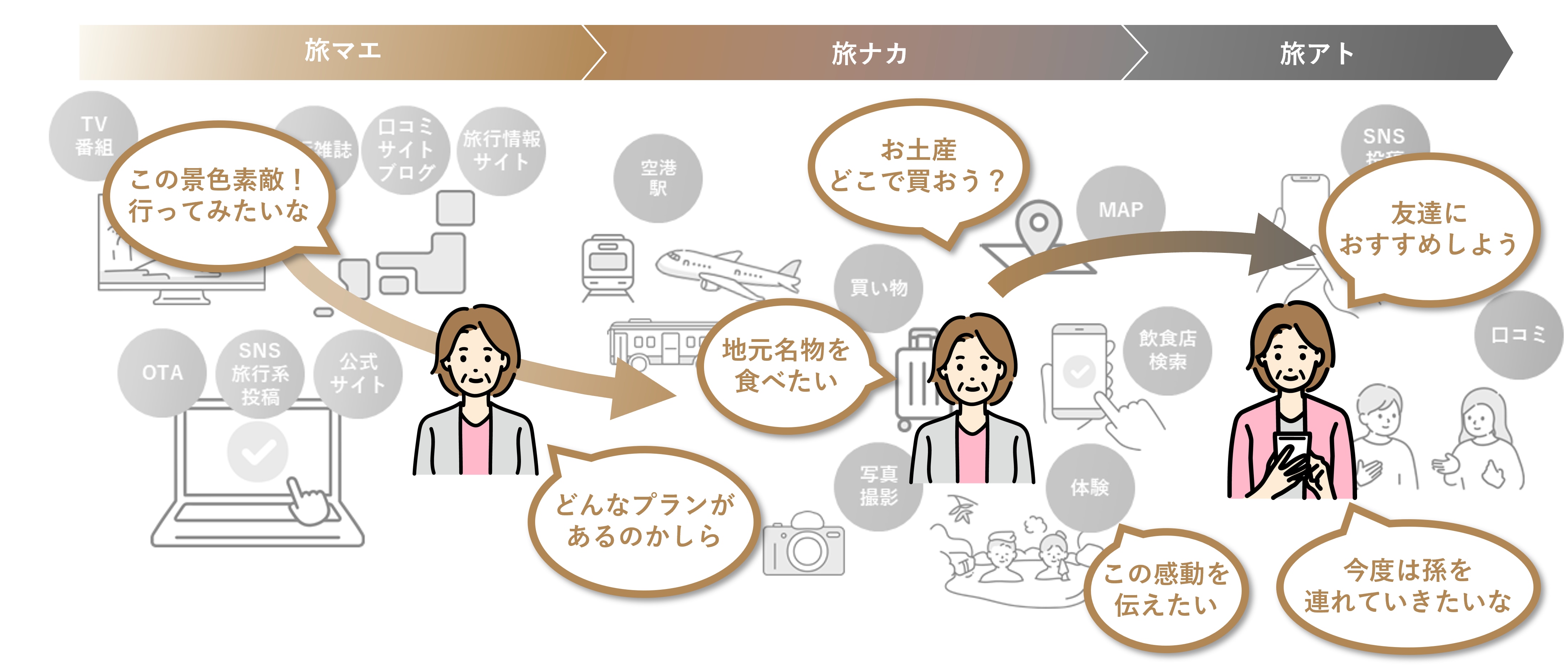 旅マエ・旅ナカ・旅アトのカスタマージャーニー図