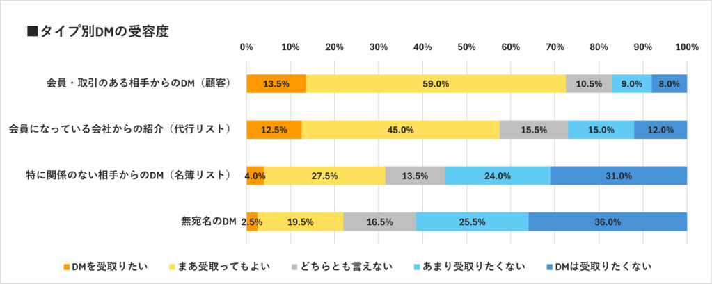 タイプ別DMの受容度の説明画像