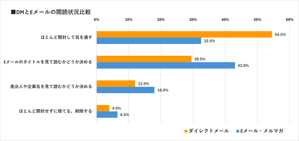 DMとEメールの閲覧状況比較の説明画像