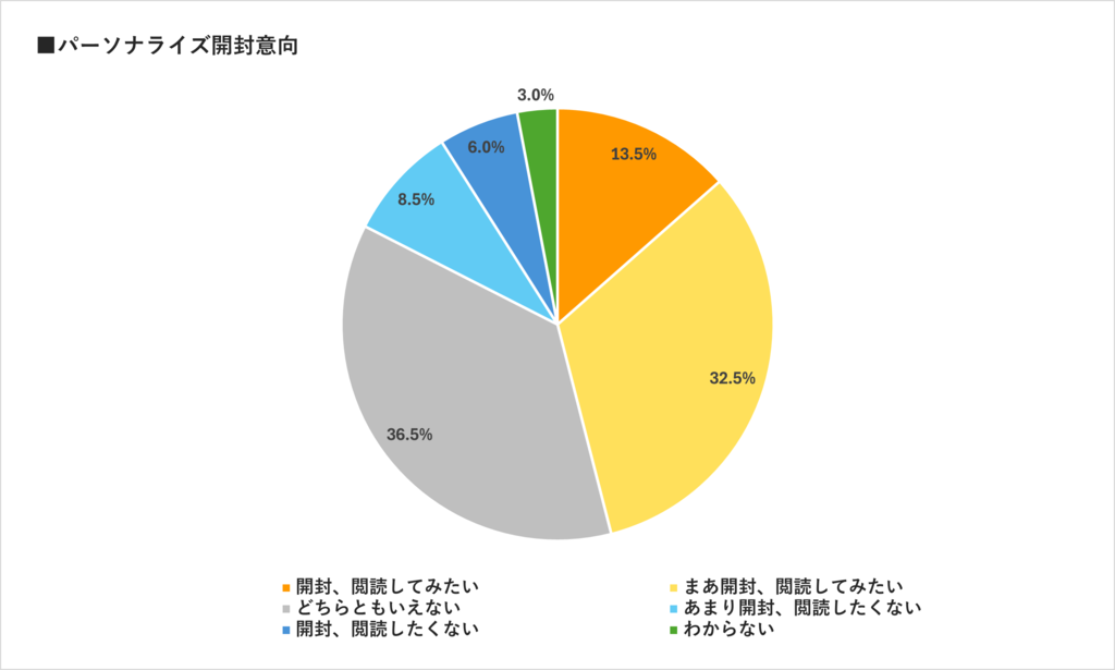 パーソナライズ開封意向の説明画像
