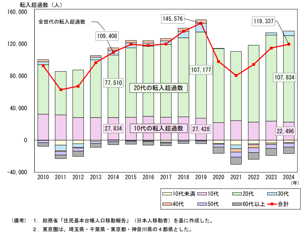 【年齢階級別】東京圏への転入超過数の推移