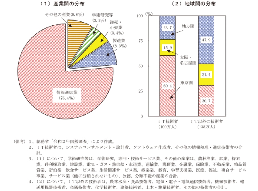 産業間・地域間におけるIT人材の分布