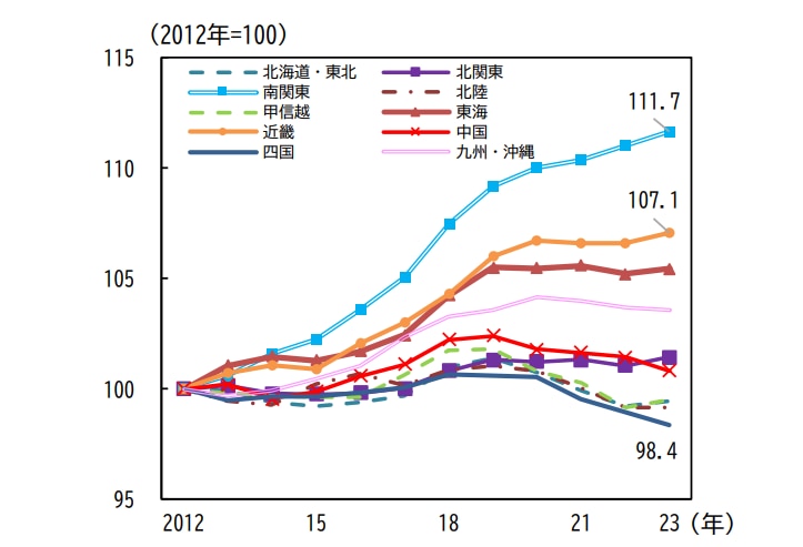 【地域別】労働力人口の推移