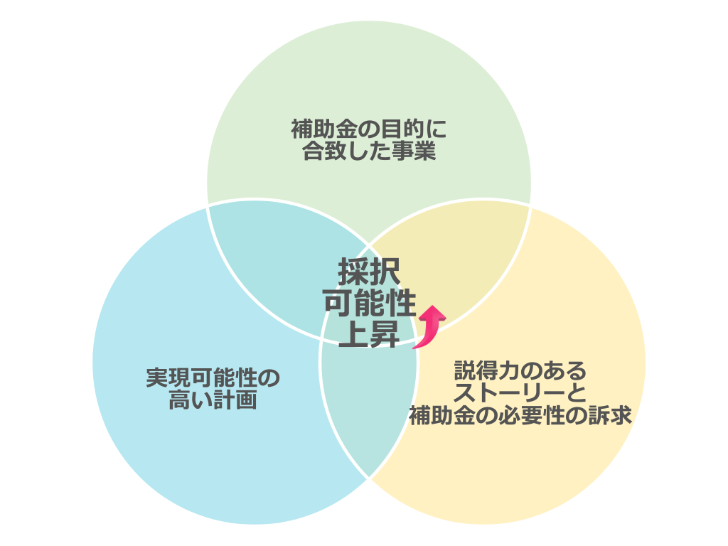 新事業進出補助金　採択可能性上昇のポイント